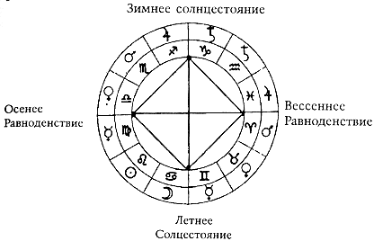 4 кардинальные точки зодиакального круга: ноль градусов овна и весов - точки весеннего и осеннего равноденствий, ноль градусов рака и козерога - летнеее и зимнее солнцестояния.