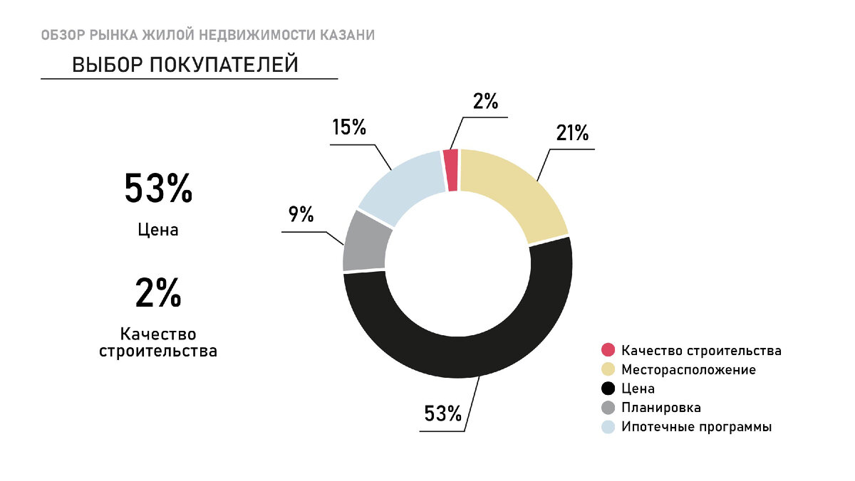 Анализ рынка недвижимости