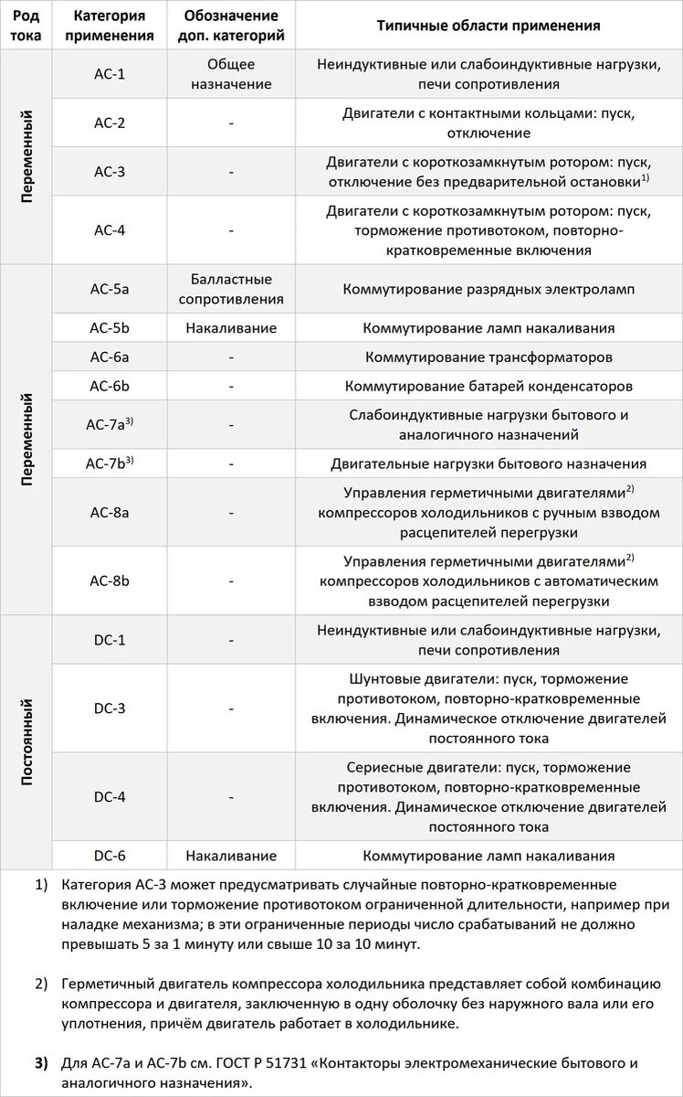 Категории применения магнитных пускателей. Категория применения ас-22а. Категория применения ас 3. Категории применения контакторов. Ac12 категория нагрузки.