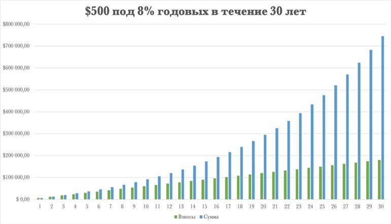 Доход сложный процент