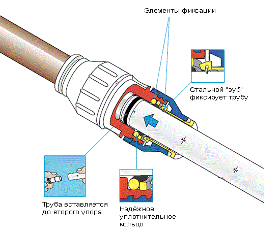 Обжимные фитинги для труб