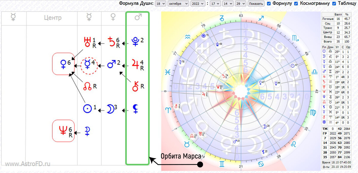 Орбита Марса в Формуле Души