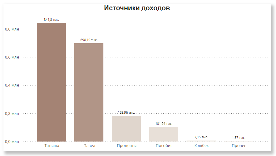 Доходы за 9 месяцев