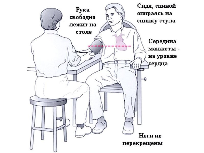 Давление лежа и сидя разница. Положение при измерении ад. Положение тела при измерении артериального давления. Правильное положение при измерении ад. Положение больного во время измерения артериального давления:.