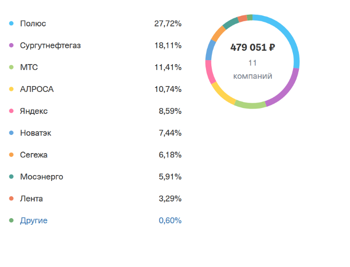 Распределение активов в портфеле на сентябрь 2023 года