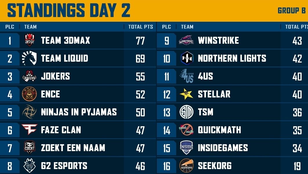 Таблица группы В псле 2-ух дней