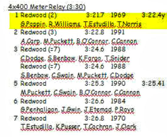 Школьные рекорды в эстафете 4х400