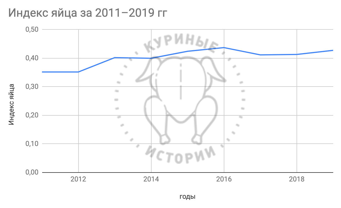 Почему подорожали яйца 2023