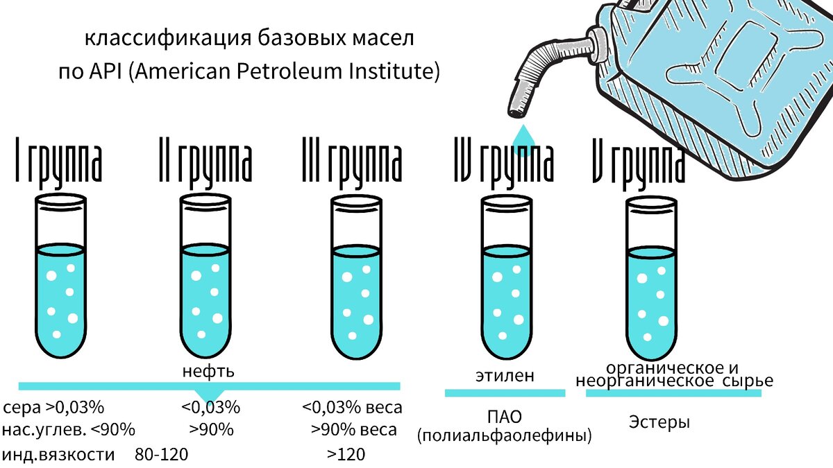 Группы масел