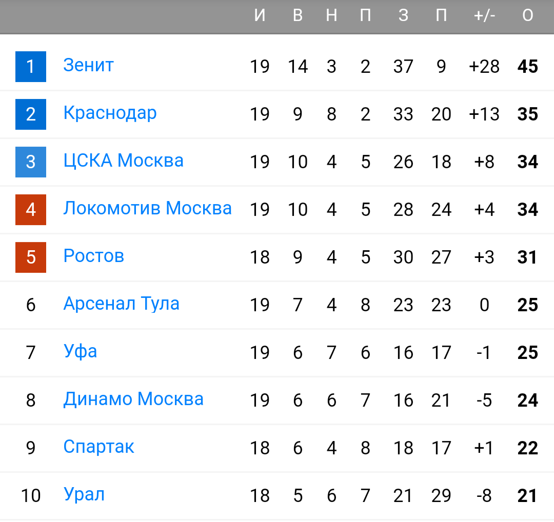 «Ростов» и «Спартак» в таблице РПЛ на текущий момент