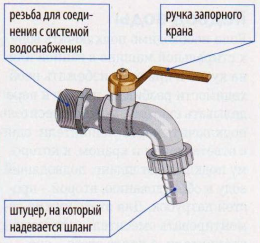 Шланг может надеваться на штуцер и крепится хомутом