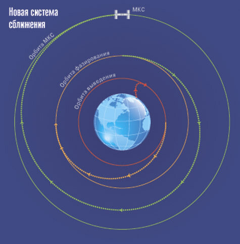 Двухвитковая схема. Ни на одной орбите КА не находится в течении полного витка.