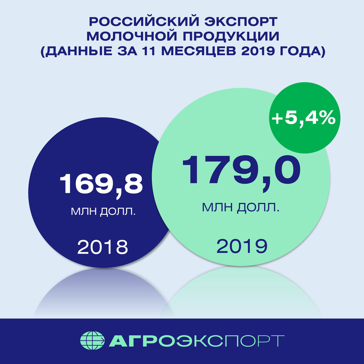 Рынок молока. Экспорт молока. Молочные продукты на экспорт. Экспорт молока из России. Молоко Россия экспорт.