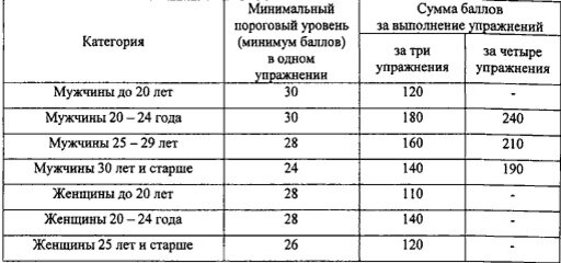 Нормативы спецаназа ФСБ по физической подготовке