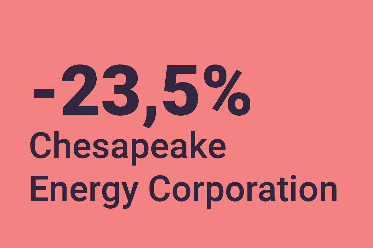 С 06.01.2019 акции Chesapeake упали на 73%