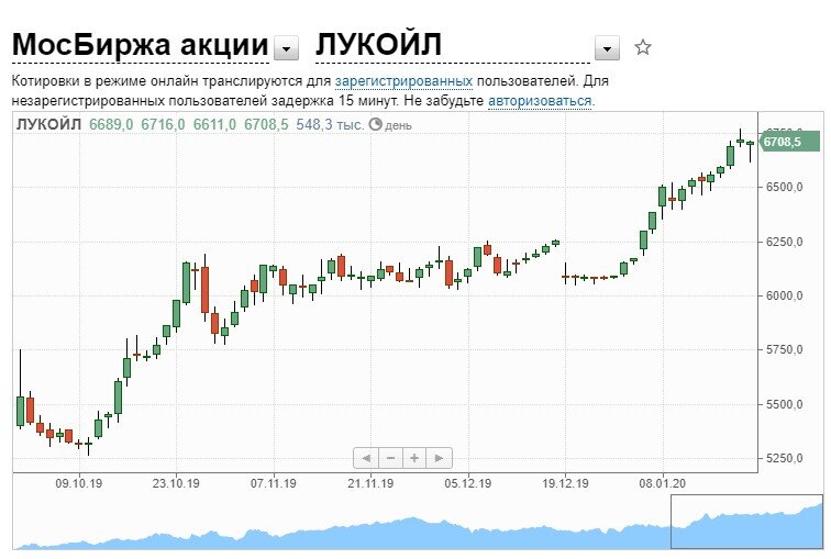 График динамика Лукойл. График стоимости акций Лукойла. Рост акций Лукойла.