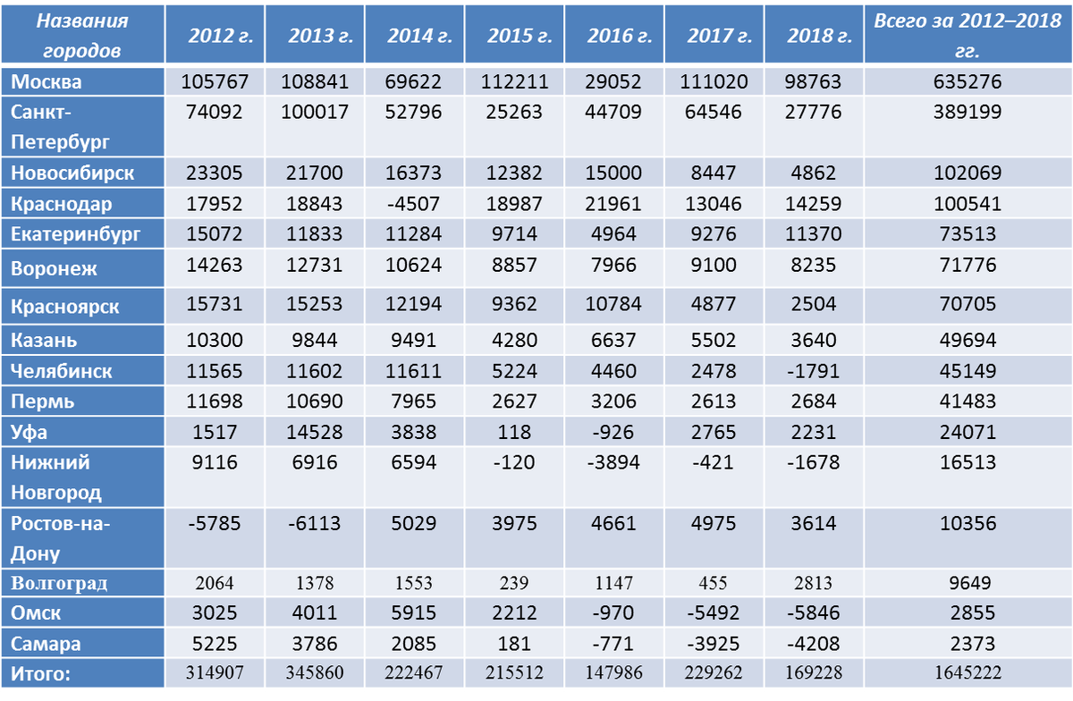 2018 2012. Города-миллионники России 2022 таблица. Численность населения городов МИЛЛИОННИКОВ России на 2021 год. Города миллионники России таблица 2021. Города миллионники России на 2022 год таблица.