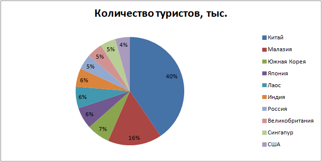 Экономика таиланда презентация