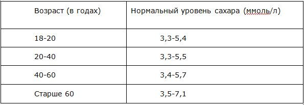 Сахар у подростков