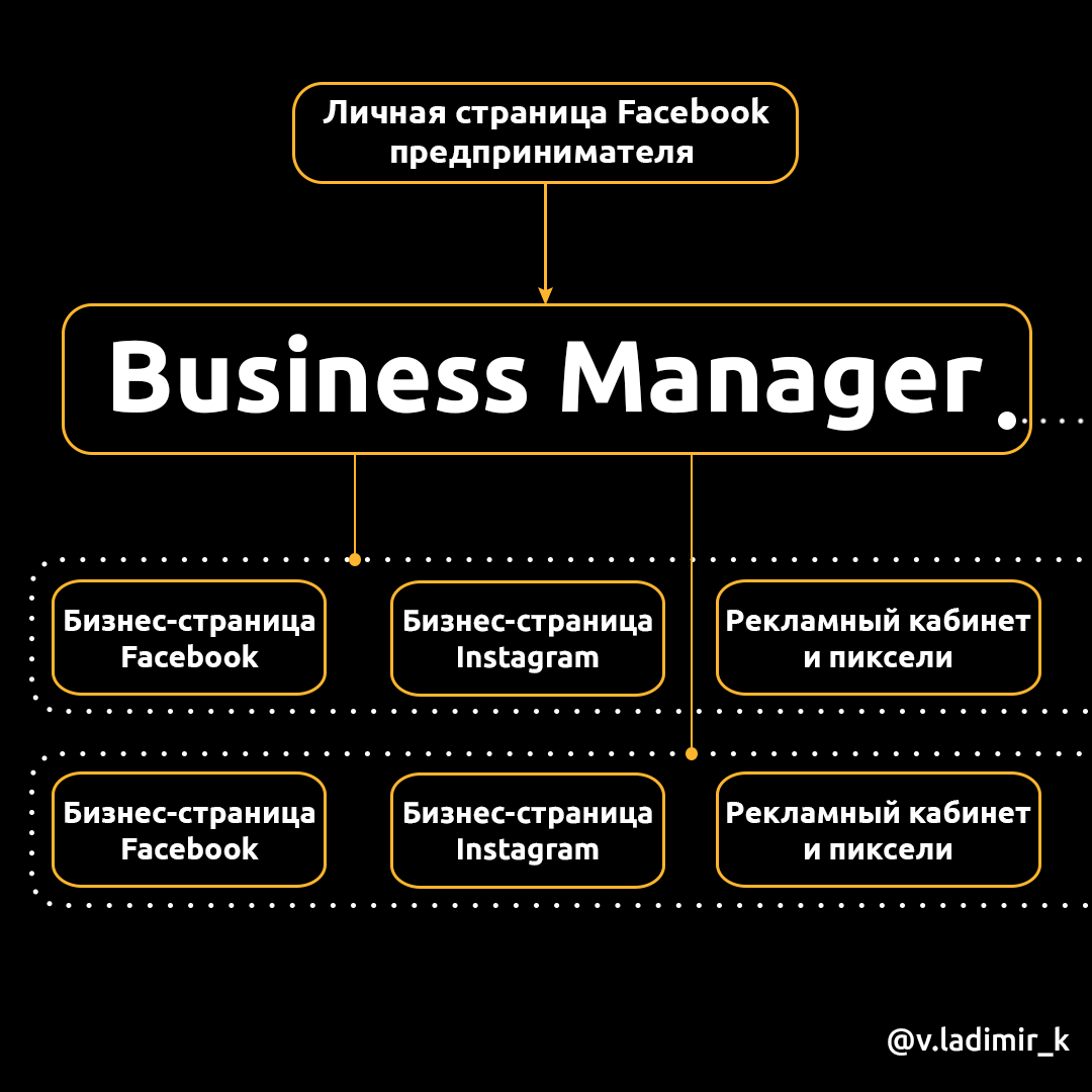 Структура бизнес менеджера Фейсбук | Таргет и намного больше | User  Acquisition | Дзен