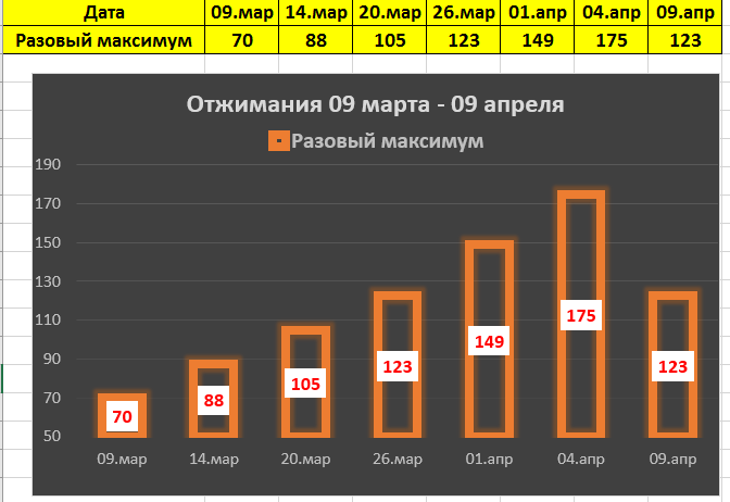 Это идеальный рост. Цифры выше 120 - вообще космос!