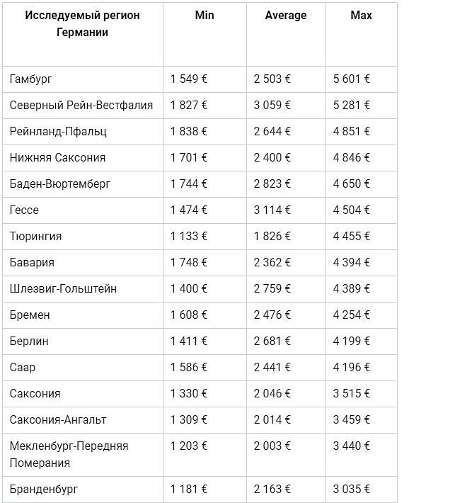 Месячная зарплата. Средняя зарплата в Германии 2021. Средняя ЗП В Германии 2021. Зарплаты в Германии по профессиям таблица. Средняя зарплата в Германии в 2021 году.