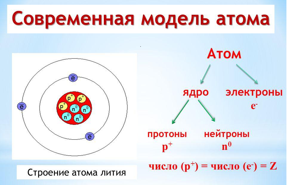 Составляющие элементы ядра. Атом ядро электронная оболочка схема. Атом ядро электроны схема. Модель ядра лития. Состав ядра атома схема.