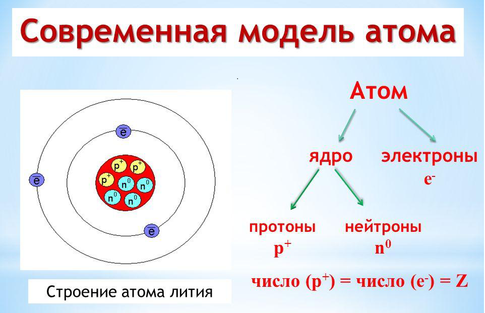 В атоме какого химического элемента. Схема ядра атома. Схема строения ядра атома. Модели строения атомов химия. Атом ядро электроны схема.