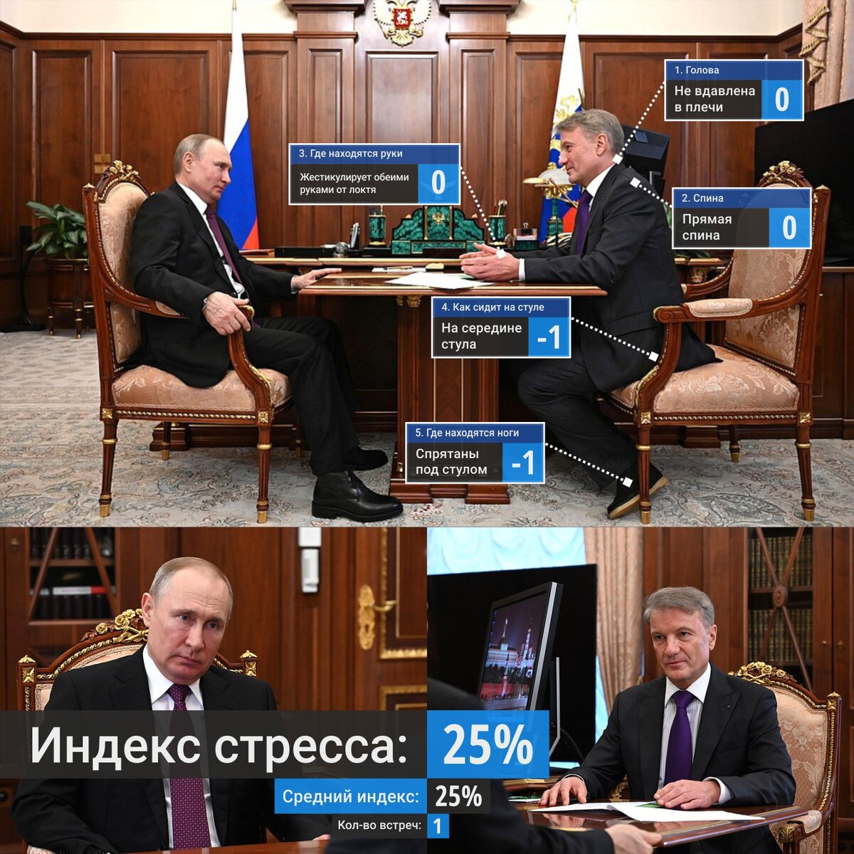По итогам встречи Герман Греф получает индекс стресса: 25%