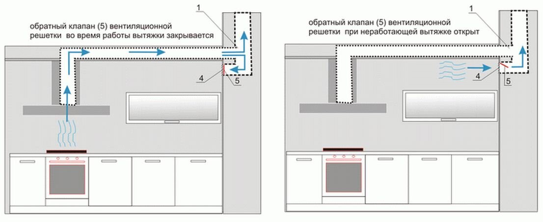 Можно ли подключать вытяжку к вентиляции на кухне в квартире с газовой плитой