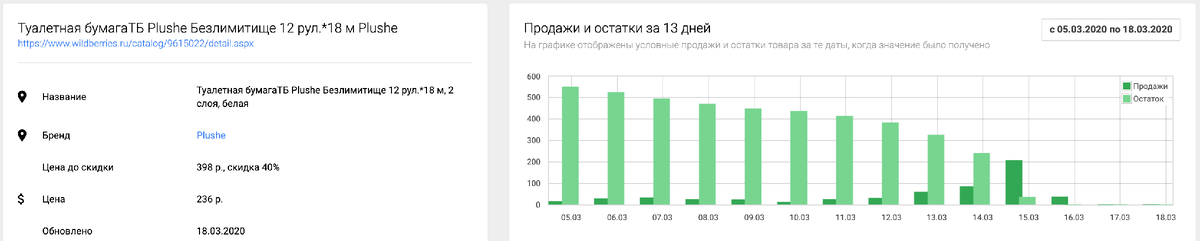 Остатки и продажи туалетной бумаги на Wildberries