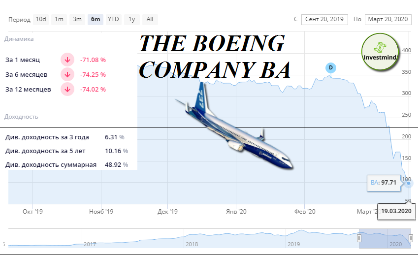 Котировки акции Boeing на 20.03.2020