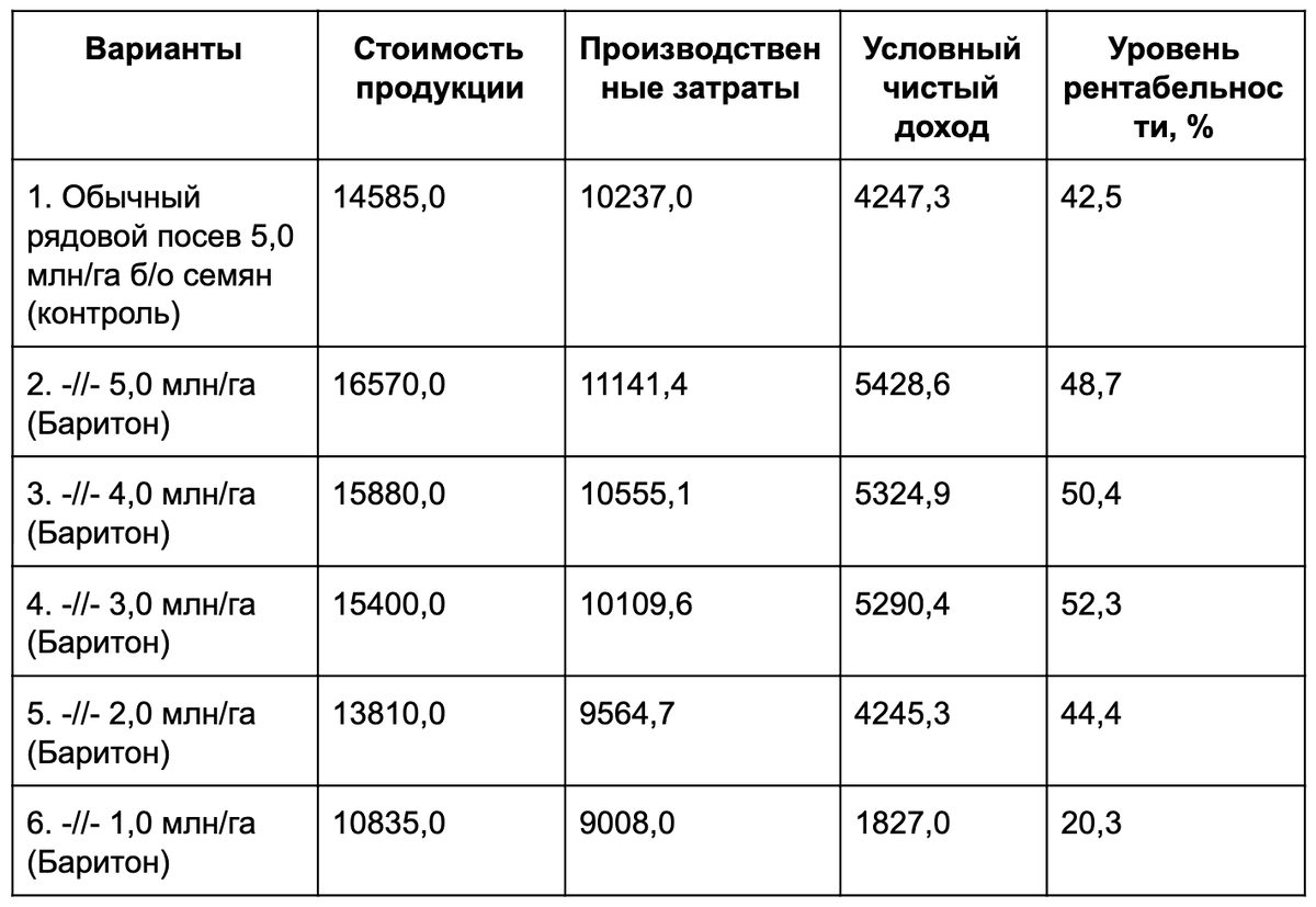 Технологическая карта возделывания озимого тритикале