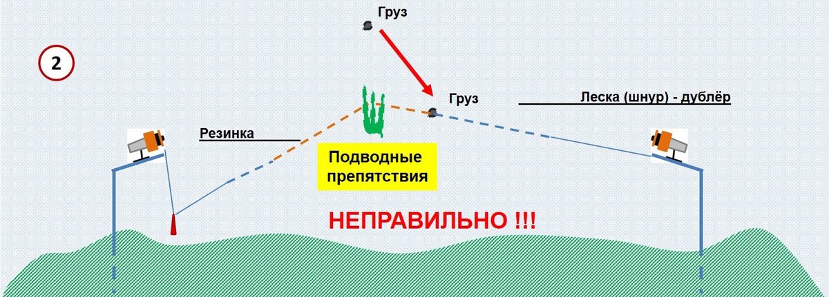 Ловля на резинку с берега схема