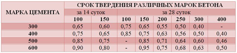 Бетон своими руками.