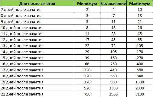 На какой день делать тест на беременность? Через сколько дней тест покажет беременность?