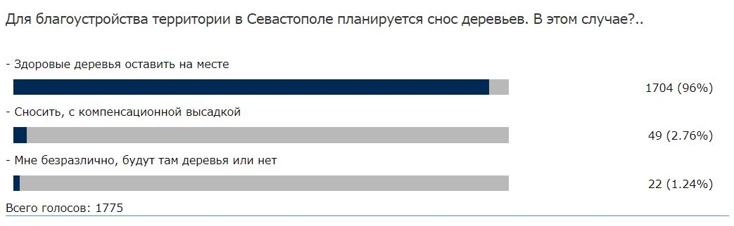 Данные опроса ForPost