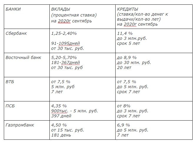 Разница во вкладах и кредитах