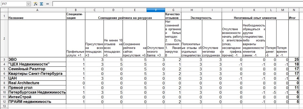 Подсчет рейтинга агентств недвижимости СПб
