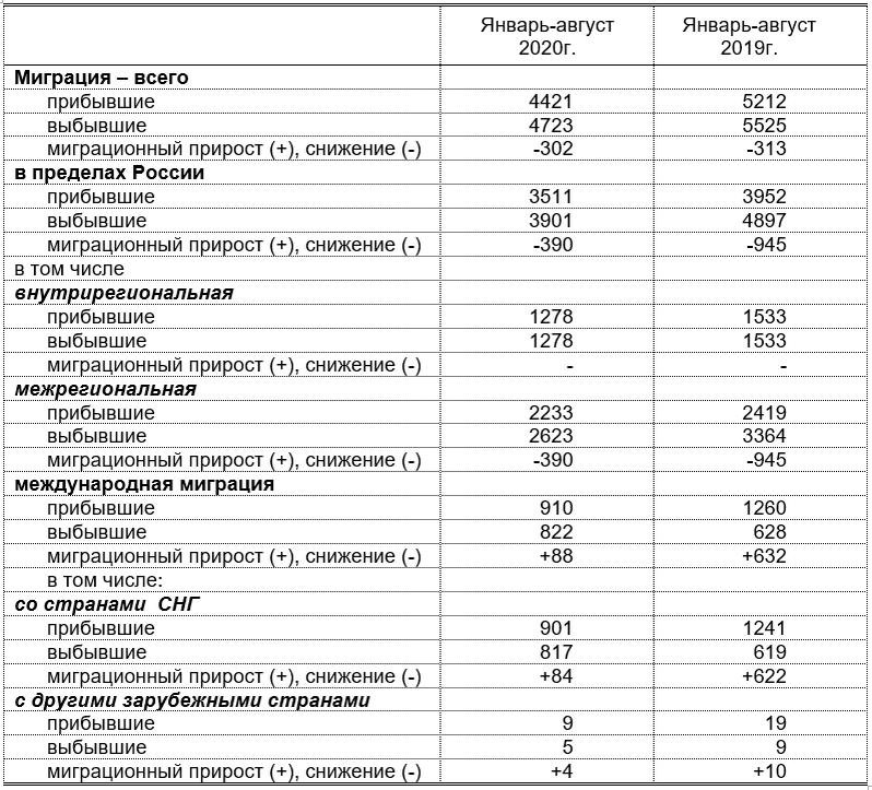  В прошлом году из региона уехало почти четыре тысячи человек 