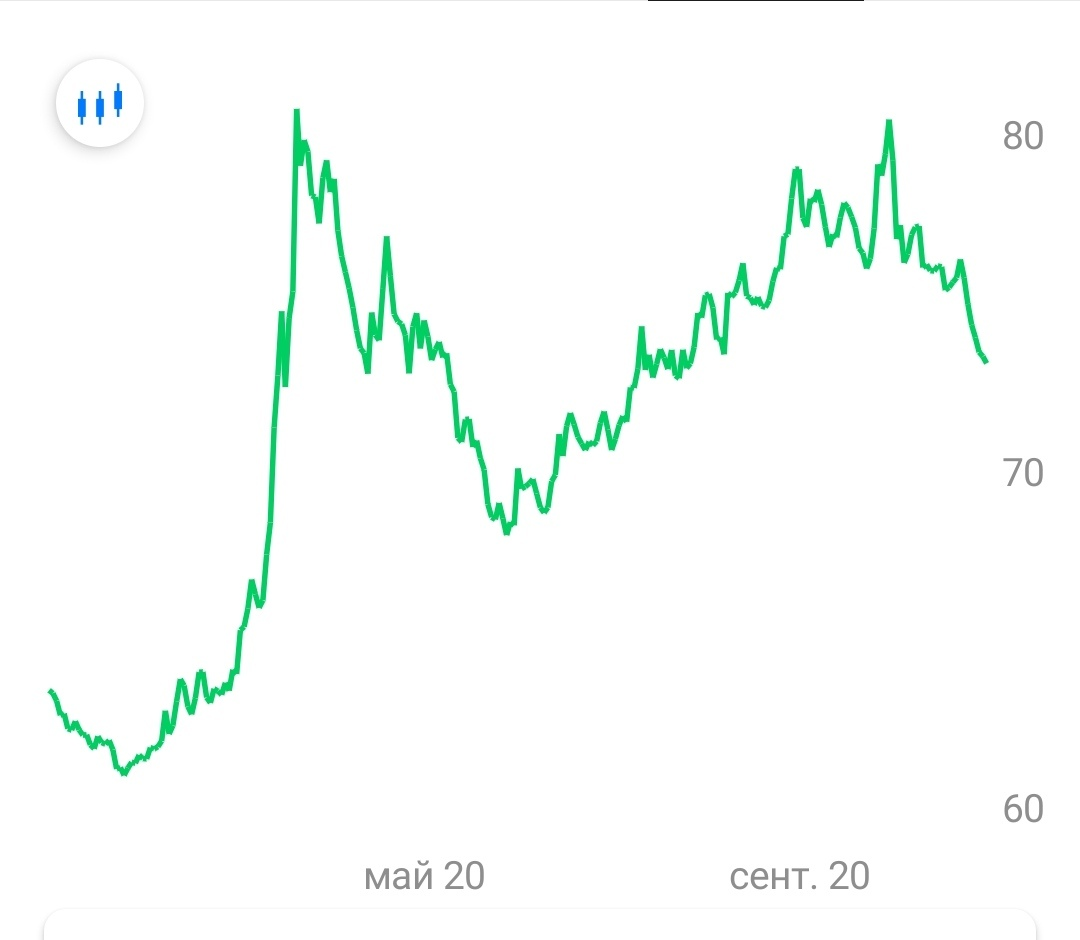 график пары USD/RUB за год