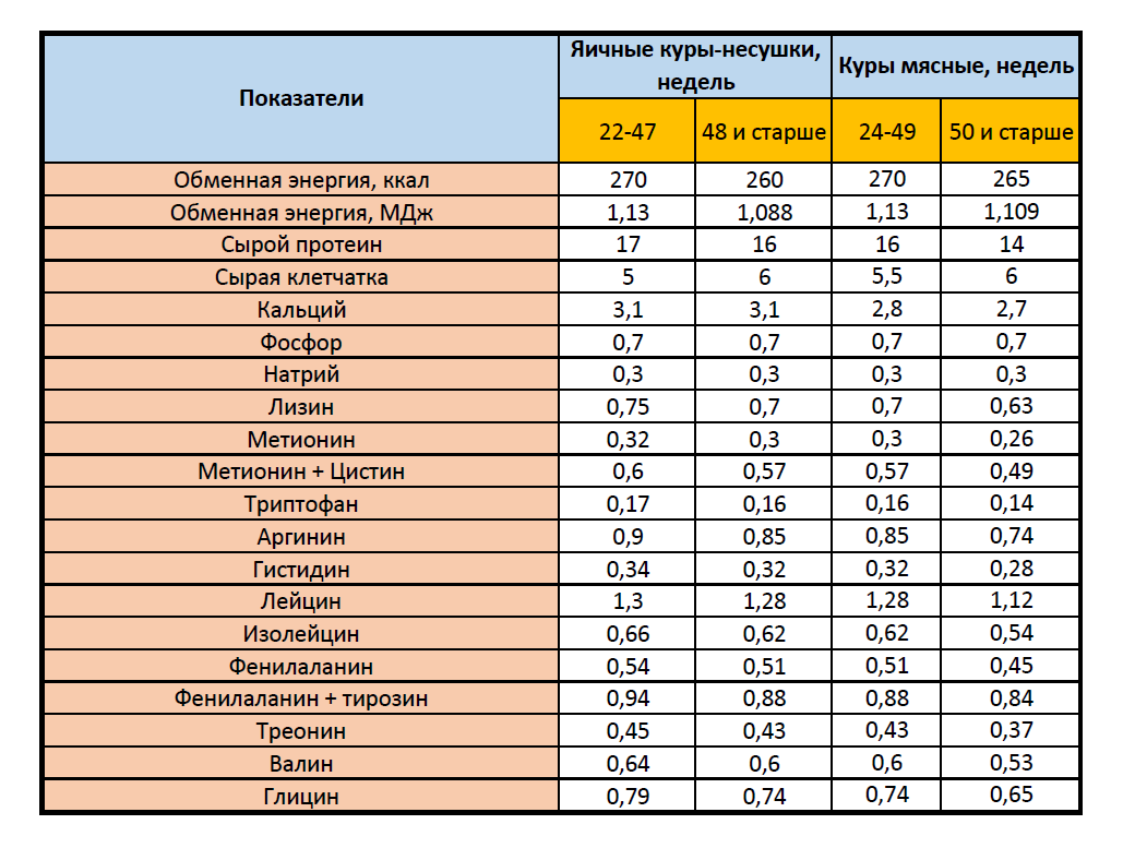 Рецептура комбикормов Шуя