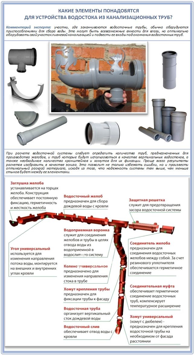 Монтаж водосточной системы своими руками