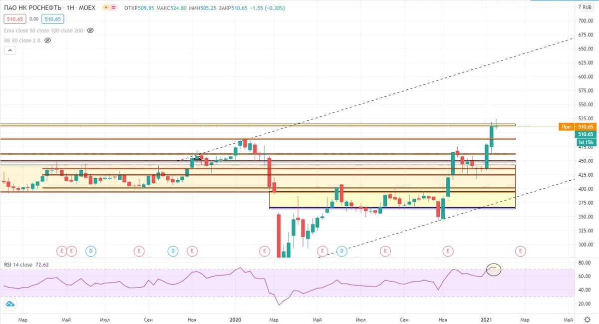 Роснефть (тех. анализ / недельный график)