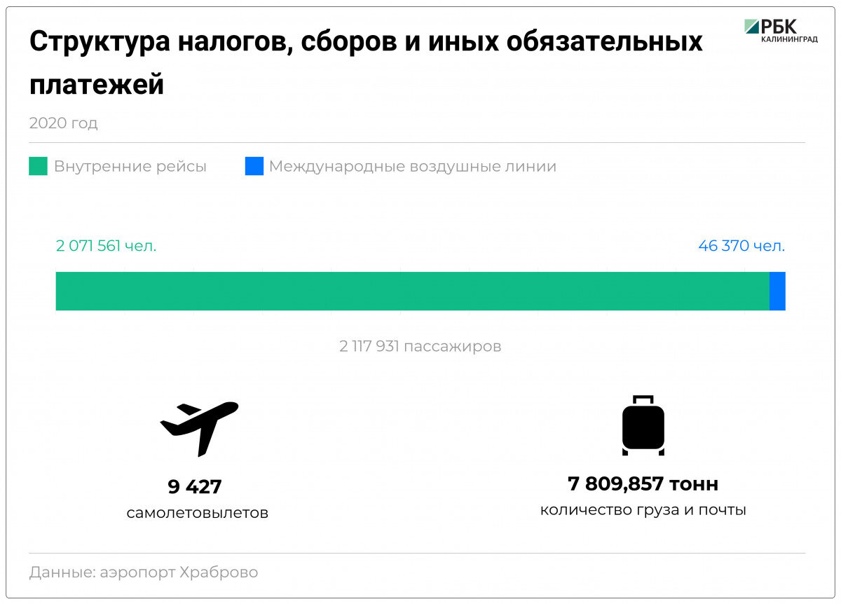 На диаграмме показан пассажиропоток аэропорта храброво калининград в 2019 году