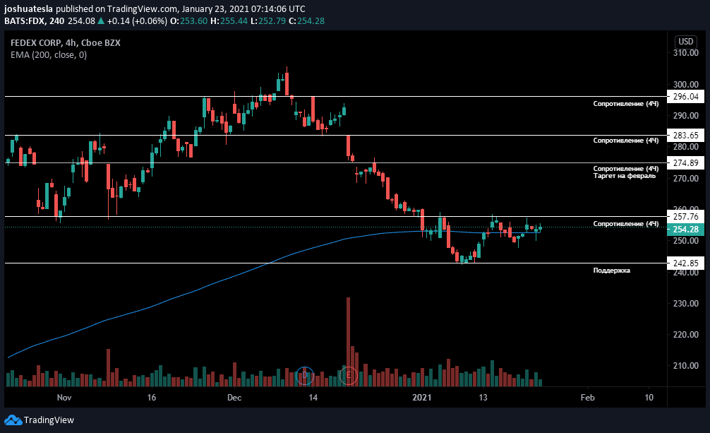 График FedEx (FDX)