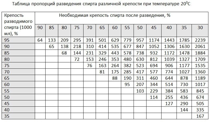 Еще в далекие  годы советский  химик  Г. И. Фертман составил таблицу  как разбавить самогон водой до 40  градусов. В ней всё просто,  как в таблице Пифагора. Вертикальный столбик - крепость самогона,  горизонтальный - желаемая крепость на выходе продукта,  на пересечении получается  объём добавляемый воды.
