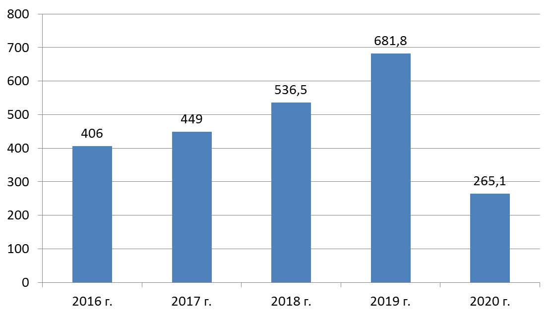Студенческая международная миграция (миграционный учет, первичная постановка по месту пребывания) (здесь и далее составлено автором по данным МВД РФ)