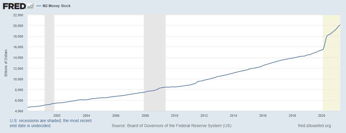 Денежная масса М2 в США с 2000 года