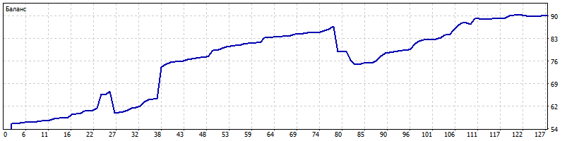 Баланс 90 USD за 127 сделок за май-июнь 2021 торговая пара EURUSD
